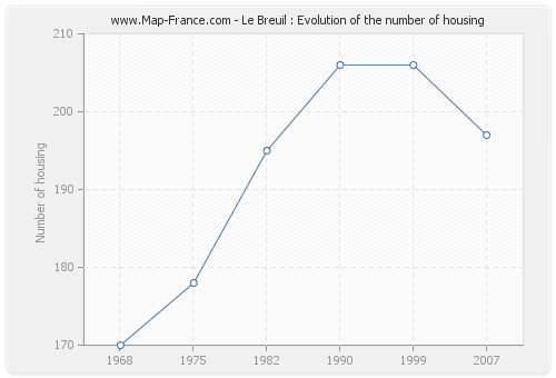 Le Breuil : Evolution of the number of housing
